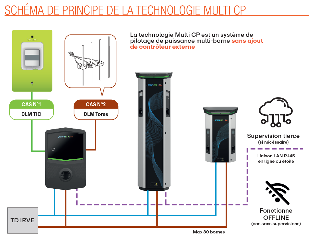 Borne de recharge Gewiss I-CON EVO monophasé 22kW